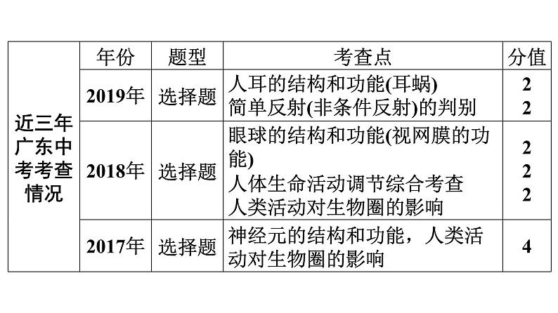 中考生物总复习第2部分　第4单元　第6、7章　人体生命活动的调节　人类活动对生物圈的影响课件第4页