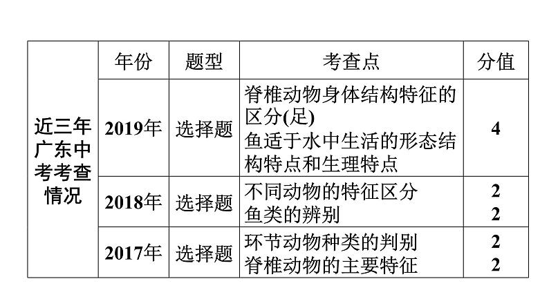 中考生物总复习第2部分　第5单元　第1章　动物的主要类群课件04