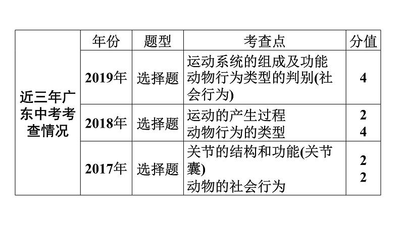 中考生物总复习第2部分　第5单元　第2、3章　动物的运动和行为　动物在生物圈中的作用课件04