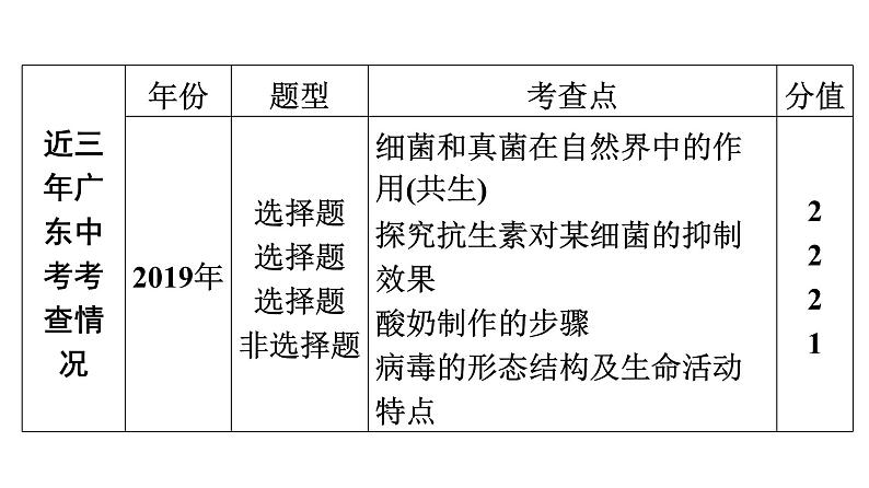 中考生物总复习第2部分　第5单元　第4、5章　细菌和真菌　病毒课件04