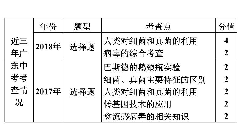 中考生物总复习第2部分　第5单元　第4、5章　细菌和真菌　病毒课件05