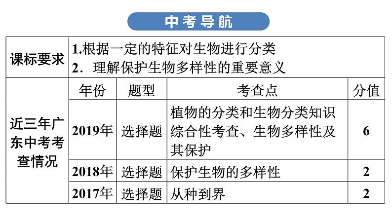 中考生物总复习第2部分　第6单元　生物的多样性及其保护课件第3页