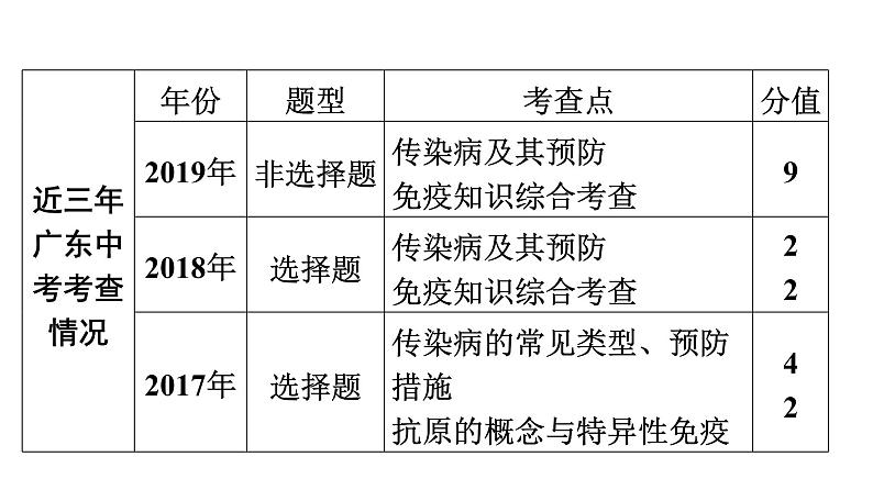 中考生物总复习第2部分　第8单元　第1章　传染病和免疫课件04