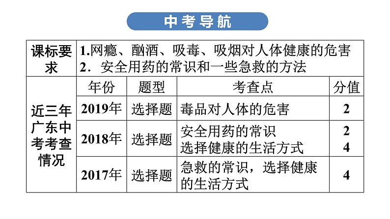 中考生物总复习第2部分　第8单元　第2、3章　用药与急救　了解自己，增进健康课件03