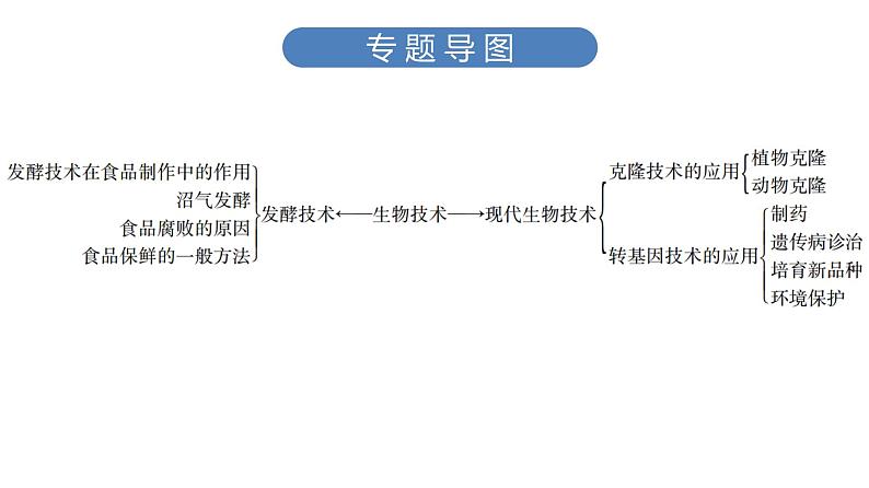 中考生物总复习第3部分 专题2　生物技术课件03