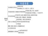 中考生物总复习第3部分 专题10　健康地生活课件