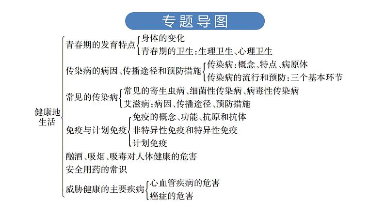 中考生物总复习第3部分 专题10　健康地生活课件第3页