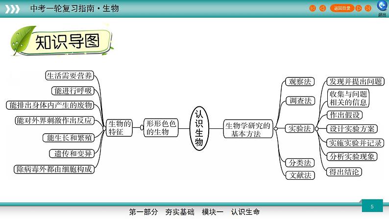 备战2023年中考生物一轮复习精讲  专题01 走进生命世界-【复习指南】课件PPT05