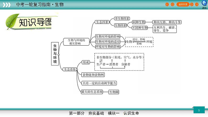 备战2023年中考生物一轮复习精讲  专题02 生物与环境-【复习指南】课件PPT05