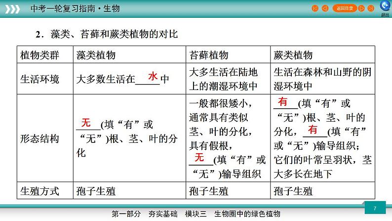 备战2023年中考生物一轮复习精讲  专题05 植物的主要类群-【复习指南】课件PPT07