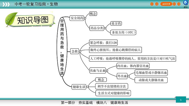 备战2023年中考生物一轮复习精讲  专题24 合理用药与急救，健康地生活-【复习指南】课件PPT第5页