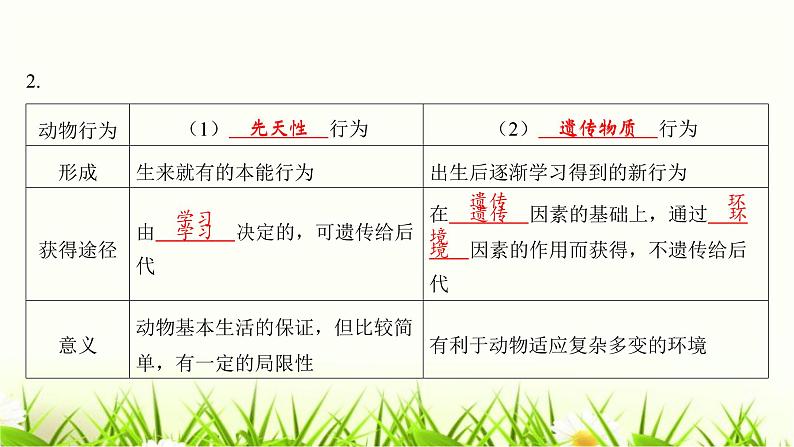 中考生物复习第16章动物的行为第17章生物圈中的动物课件第5页