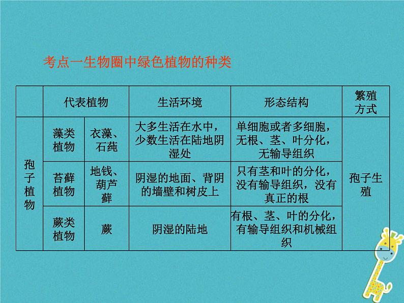 初中生物中考复习 中考生物会考总复习主题三生物圈的绿色植物课件新人教版第2页