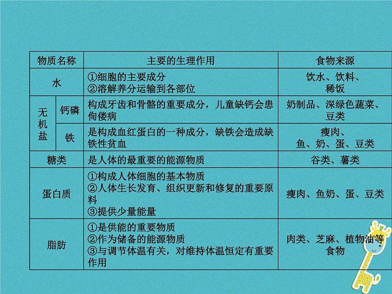 初中生物中考复习 中考生物会考总复习主题四生物圈中的人课件新人教版03