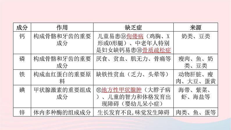 初中生物中考复习 中考生物总复习第一部分基醇点巩固第四单元生物圈中的人第二章人体的营养课件05