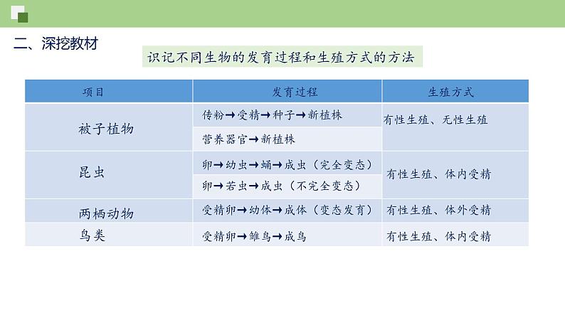 第七单元第1章 生物的生殖和发育（复习课件）——2022-2023学年人教版生物八年级下册单元综合复习第8页