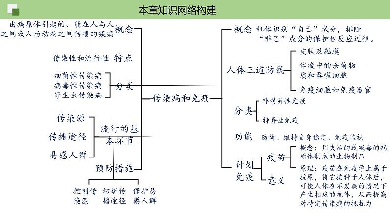 第八单元第1章 传染病和免疫（复习课件）- 2022-2023学年人教版生物八年级下册单元综合复习02