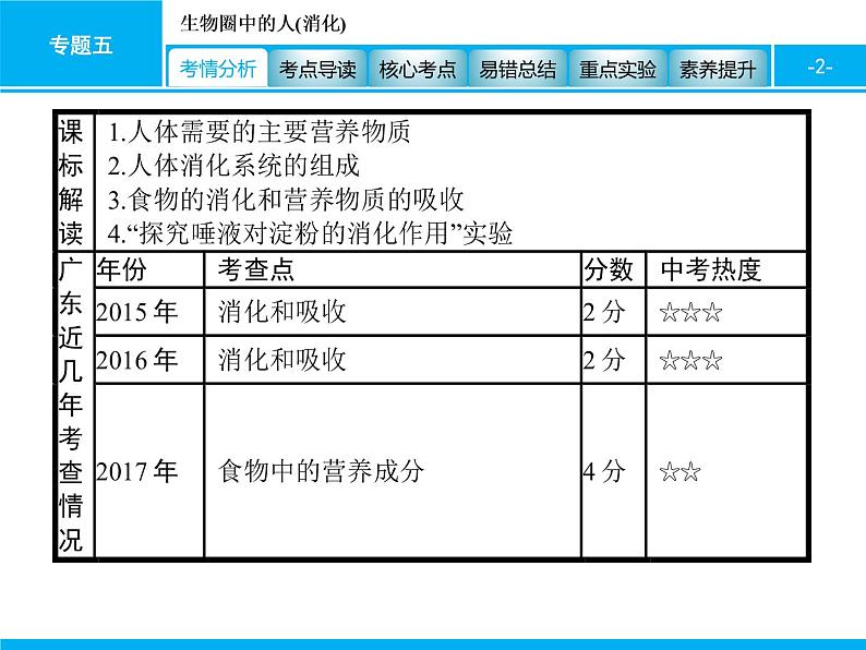 初中生物中考复习 专题五　生物圈中的人(消化) 课件 2021届中考生物一轮复习02