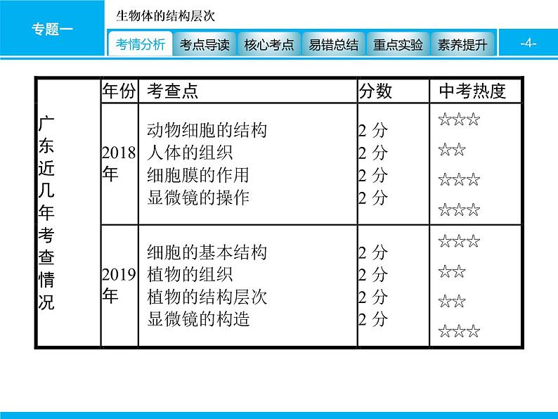 初中生物中考复习 专题一　生物体的结构层次 课件 2021届中考生物一轮复习第4页