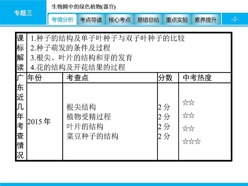 初中生物中考复习 专题三　生物圈中的绿色植物(器官) 课件 2021届中考生物一轮复习第2页