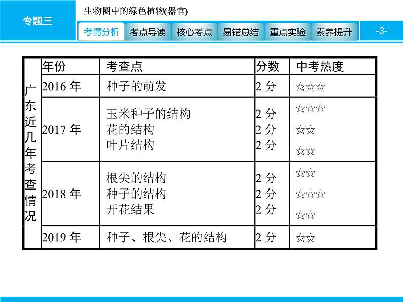 初中生物中考复习 专题三　生物圈中的绿色植物(器官) 课件 2021届中考生物一轮复习第3页