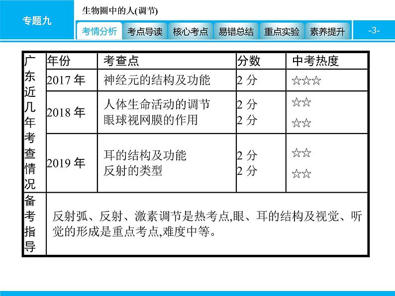 初中生物中考复习 专题九　生物圈中的人(调节) 课件 2021届中考生物一轮复习03