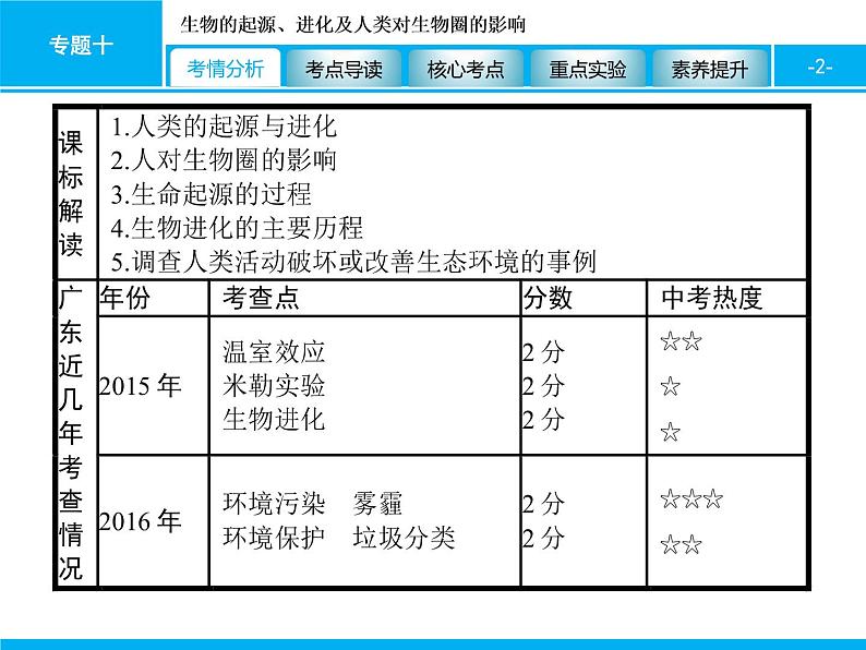 初中生物中考复习 专题十　生物的起源、进化及人类对生物圈的影响 课件 2021届中考生物一轮复习第2页