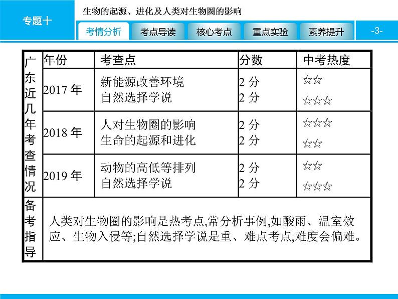 初中生物中考复习 专题十　生物的起源、进化及人类对生物圈的影响 课件 2021届中考生物一轮复习第3页