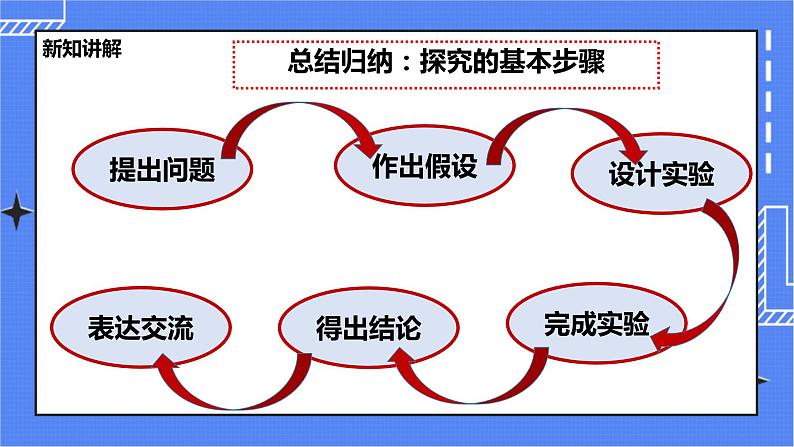 冀教版生物七上1.4《学习探究》 课件+教案+练习08