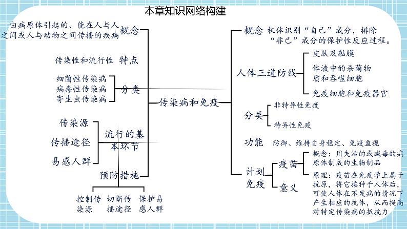 第八单元第1章 传染病和免疫（复习课件）- 2022-2023学年人教版生物八年级下册单元综合复习02