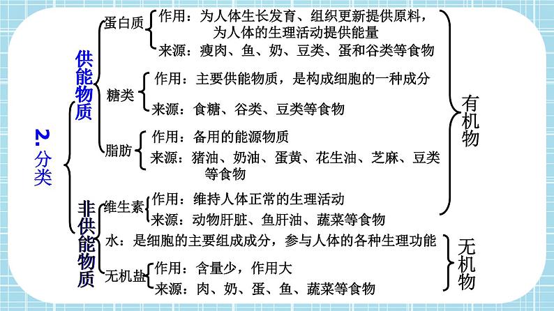 单元复习02 人体的营养【知识梳理】——2022-2023学年人教版生物七年级下册单元综合复习课件PPT04