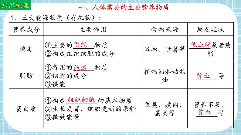 单元复习02 人的食物来自环境（复习课件）——2022-2023学年人教版生物七年级下册单元综合复习05