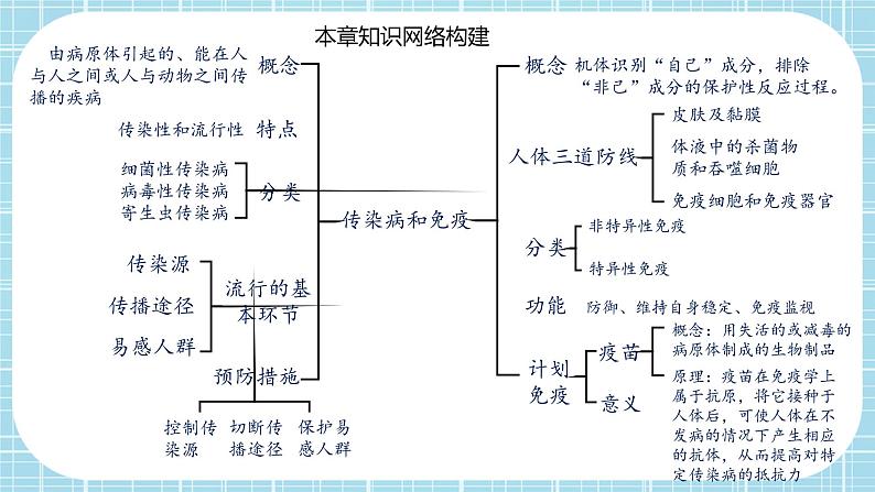 第八单元第1章 传染病和免疫（复习课件）- 2022-2023学年人教版生物八年级下册单元综合复习02