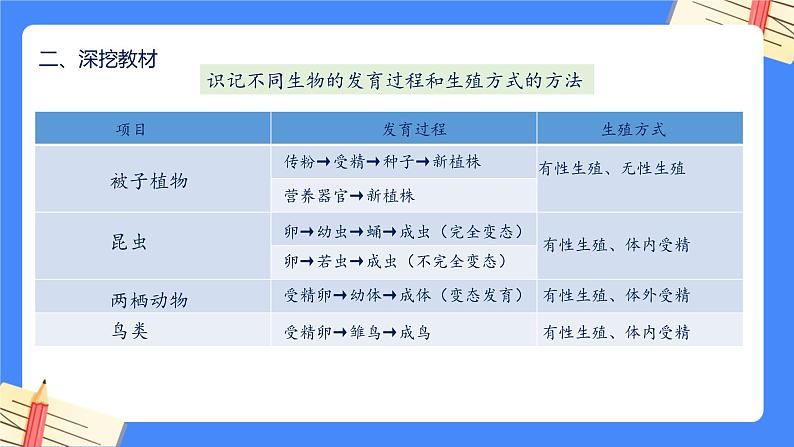 第七单元第1章 生物的生殖和发育（复习课件）——2022-2023学年人教版生物八年级下册单元综合复习08