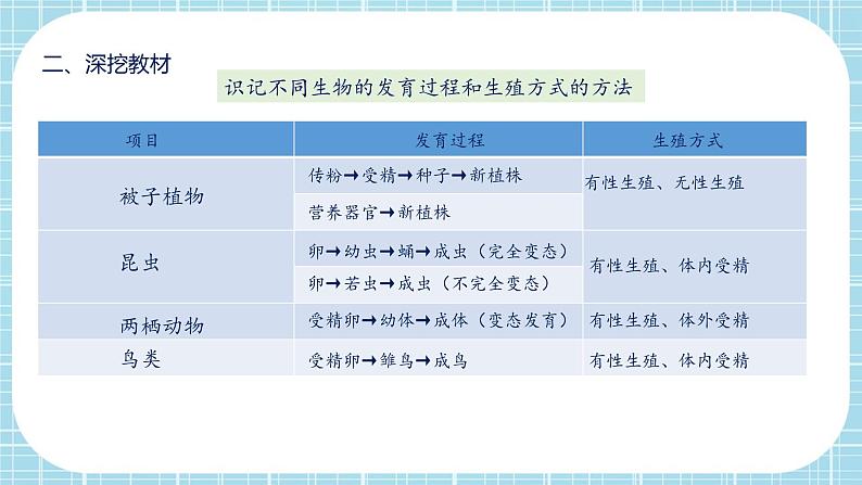 第七单元第1章 生物的生殖和发育（复习课件）——2022-2023学年人教版生物八年级下册单元综合复习08