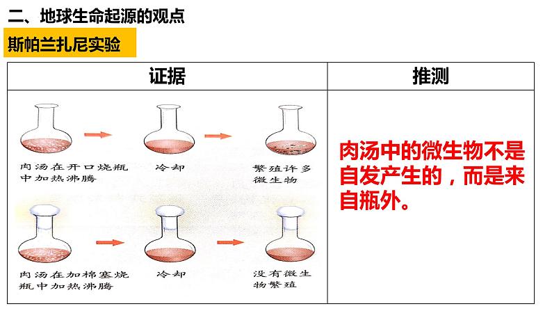 7.3.1 地球上生命的起源-八年级生物下学期课件PPT05