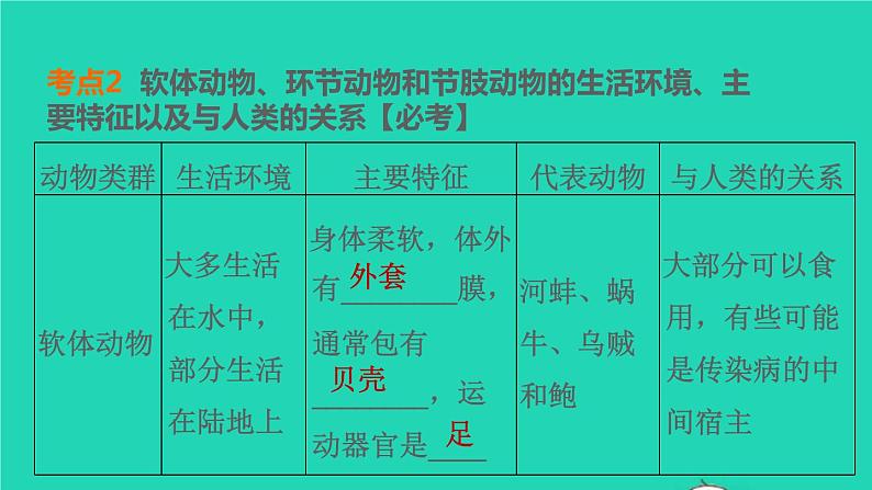 中考生物二轮复习重难点突破精讲课件热点01 环境保护 (含答案)第6页