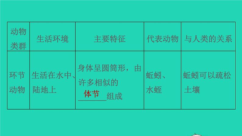 中考生物二轮复习重难点突破精讲课件热点01 环境保护 (含答案)第7页