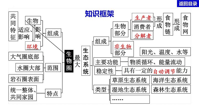 中考生物二轮复习重难点突破精讲课件专题01 生物与生物圈 (含答案)第2页