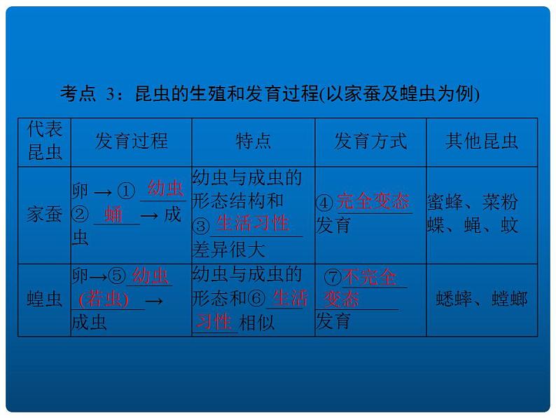 中考生物二轮复习重难点突破精讲课件专题05 生物的生殖和发育 (含答案)第6页