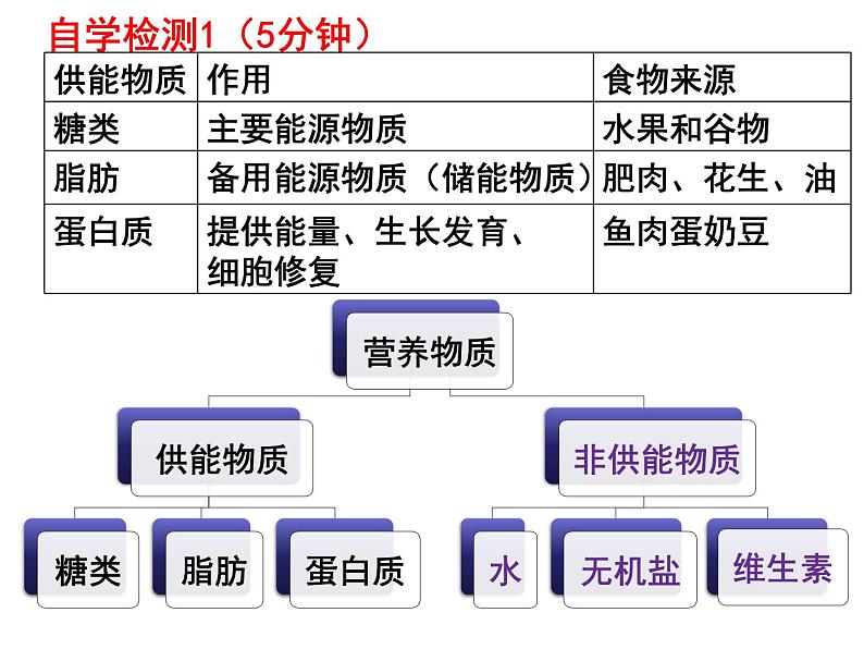 七年级下册人教版生物4.2.1食物中的营养物质课件PPT06