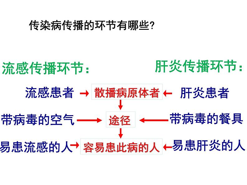 8.1.1传染病及其预防课件PPT08