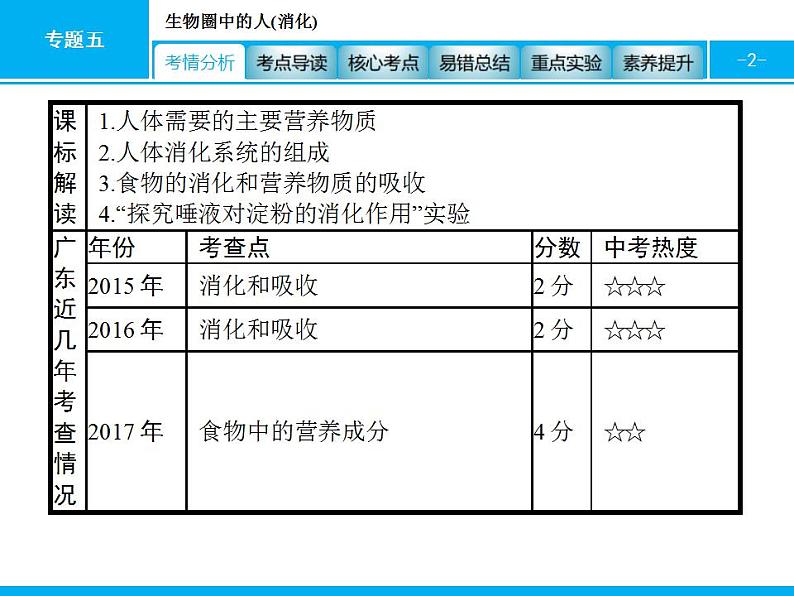 中考生物一轮复习课件专题五　生物圈中的人(消化) (含答案)02