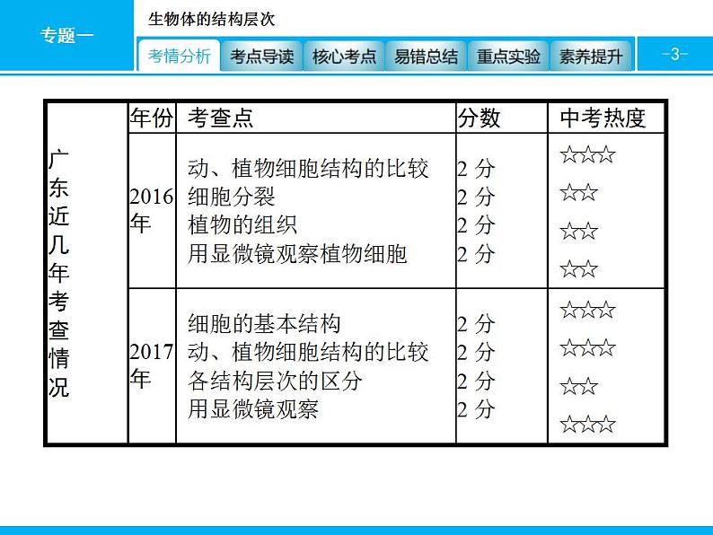 中考生物一轮复习课件专题一　生物体的结构层次 (含答案)第3页