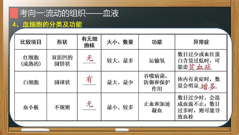 中考生物一轮复习核心考点复习精品课件专题08 人体内的物质运输 (含答案)第8页