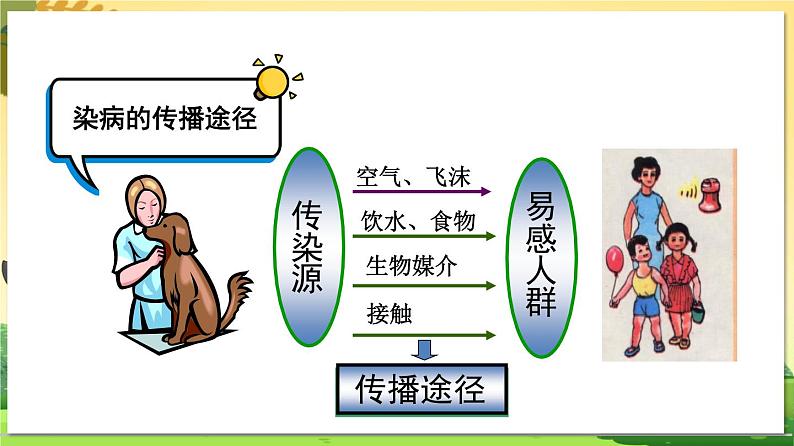 八下生物（苏科版）25.1 选择健康的方式生活 PPT课件+教案03