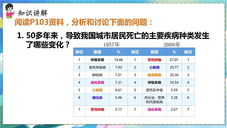 人教版生物8年级下册　第三章 第二节   选择健康的生活方式 PPT课件06