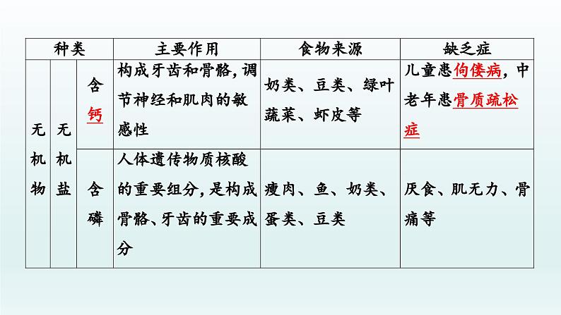 初中生物中考复习 第10课 人体的营养  2021届中考复习生物课件第4页