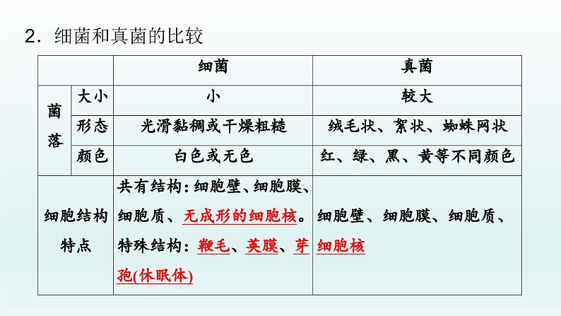 初中生物中考复习 第17课 2021届中考复习生物课件第5页