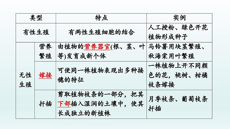 初中生物中考复习 第19课 2021届中考复习生物课件03